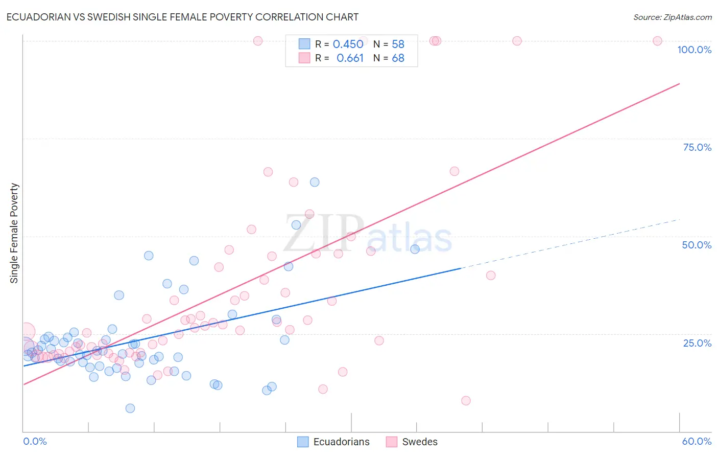 Ecuadorian vs Swedish Single Female Poverty