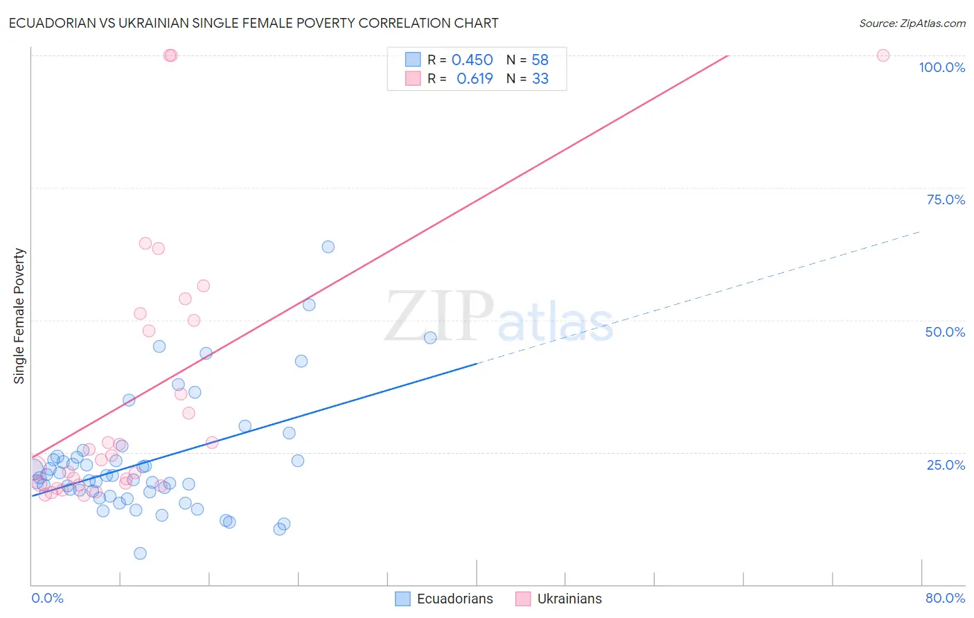 Ecuadorian vs Ukrainian Single Female Poverty