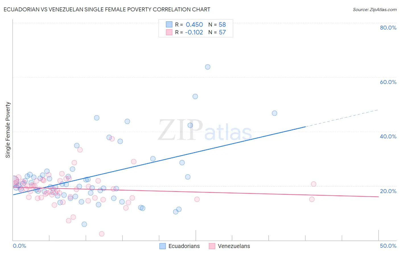 Ecuadorian vs Venezuelan Single Female Poverty