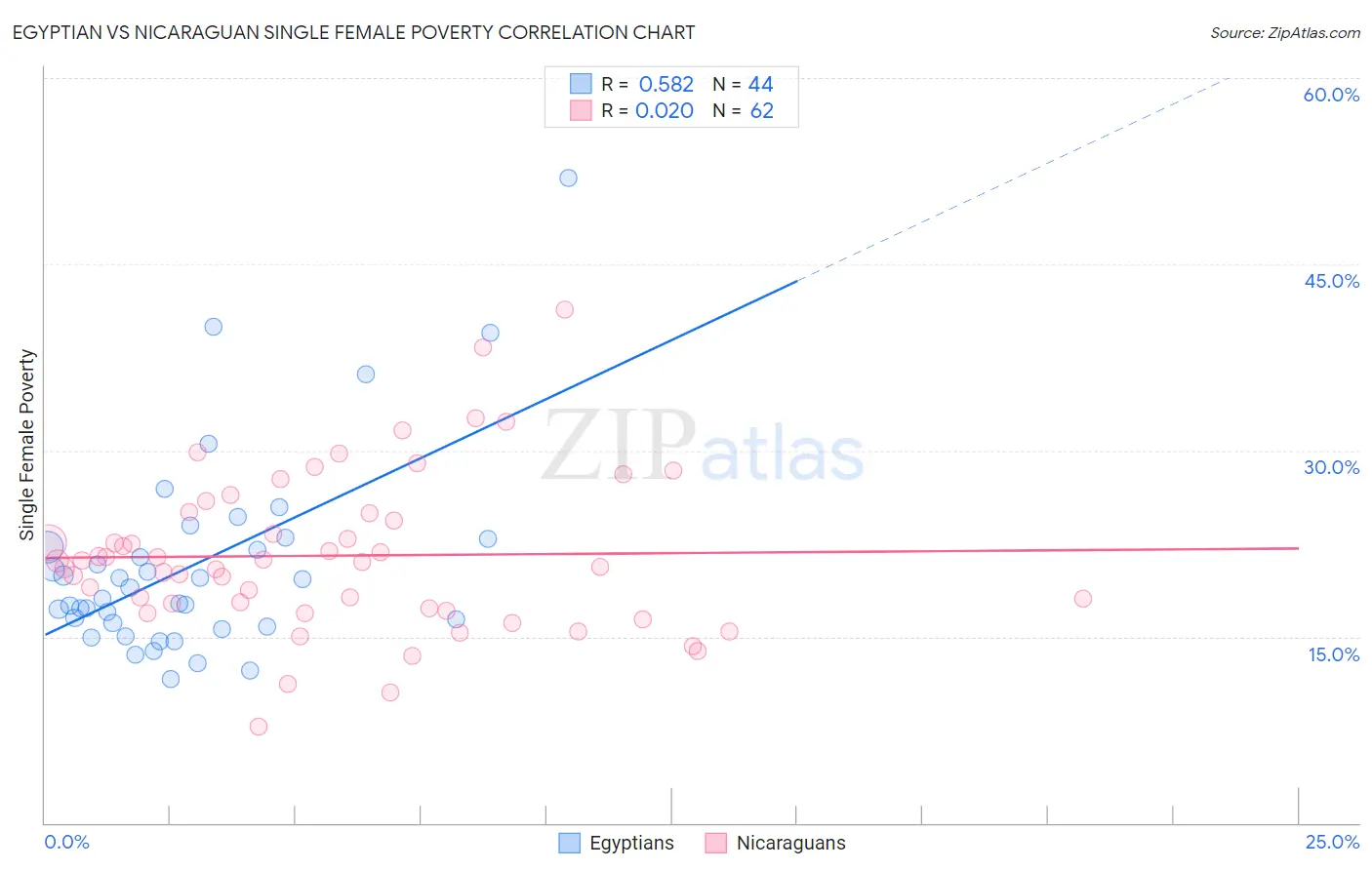 Egyptian vs Nicaraguan Single Female Poverty