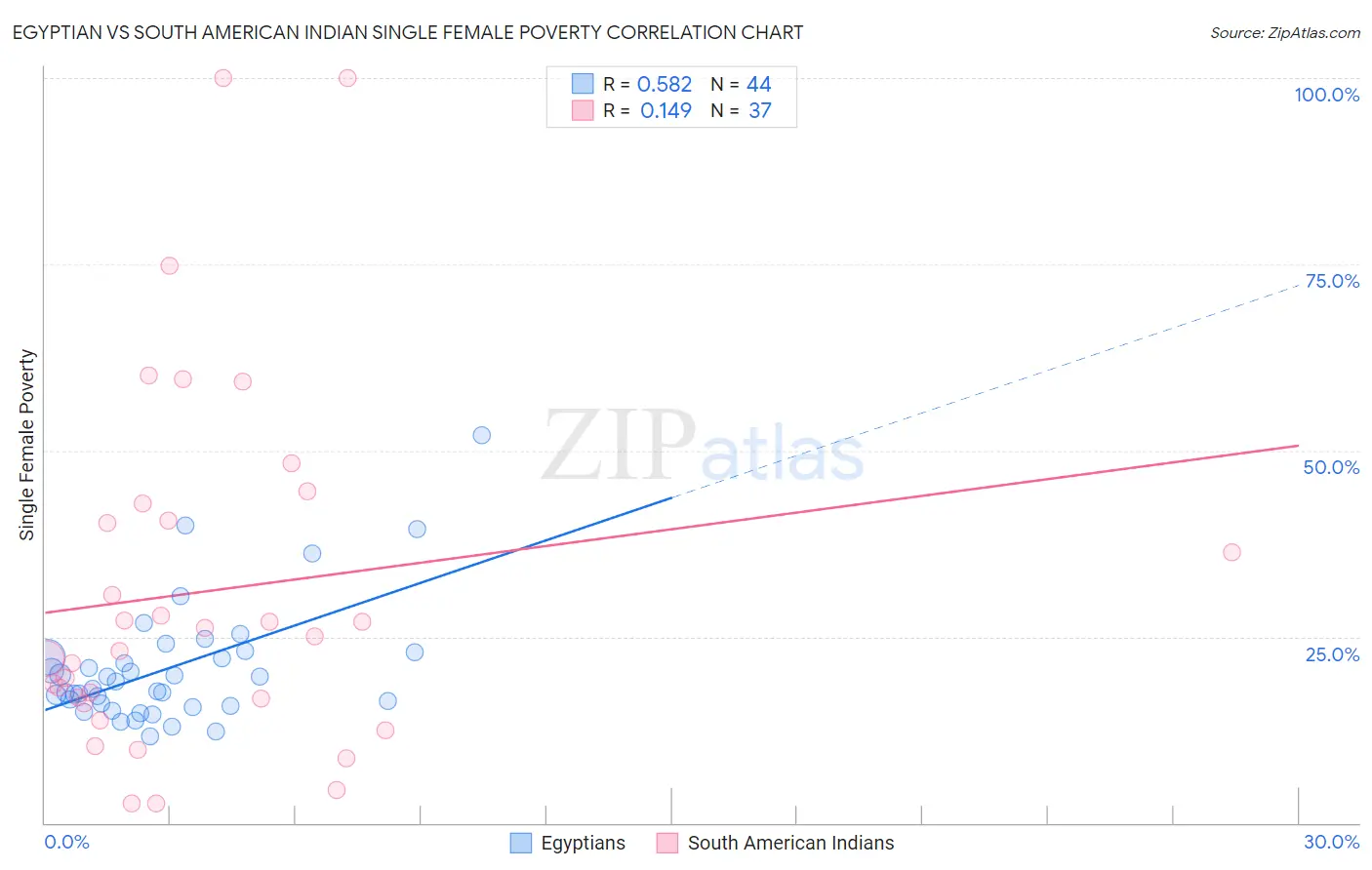 Egyptian vs South American Indian Single Female Poverty