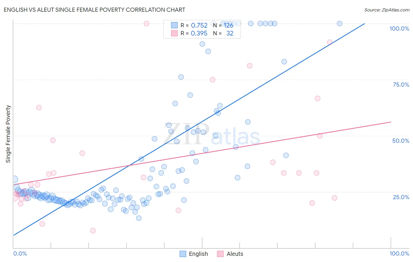 English vs Aleut Single Female Poverty