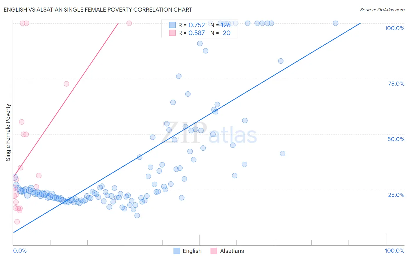 English vs Alsatian Single Female Poverty