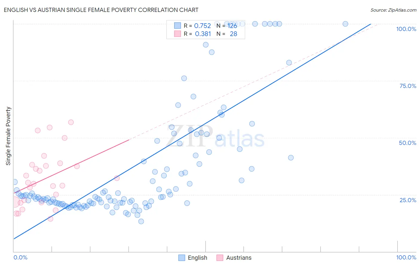 English vs Austrian Single Female Poverty