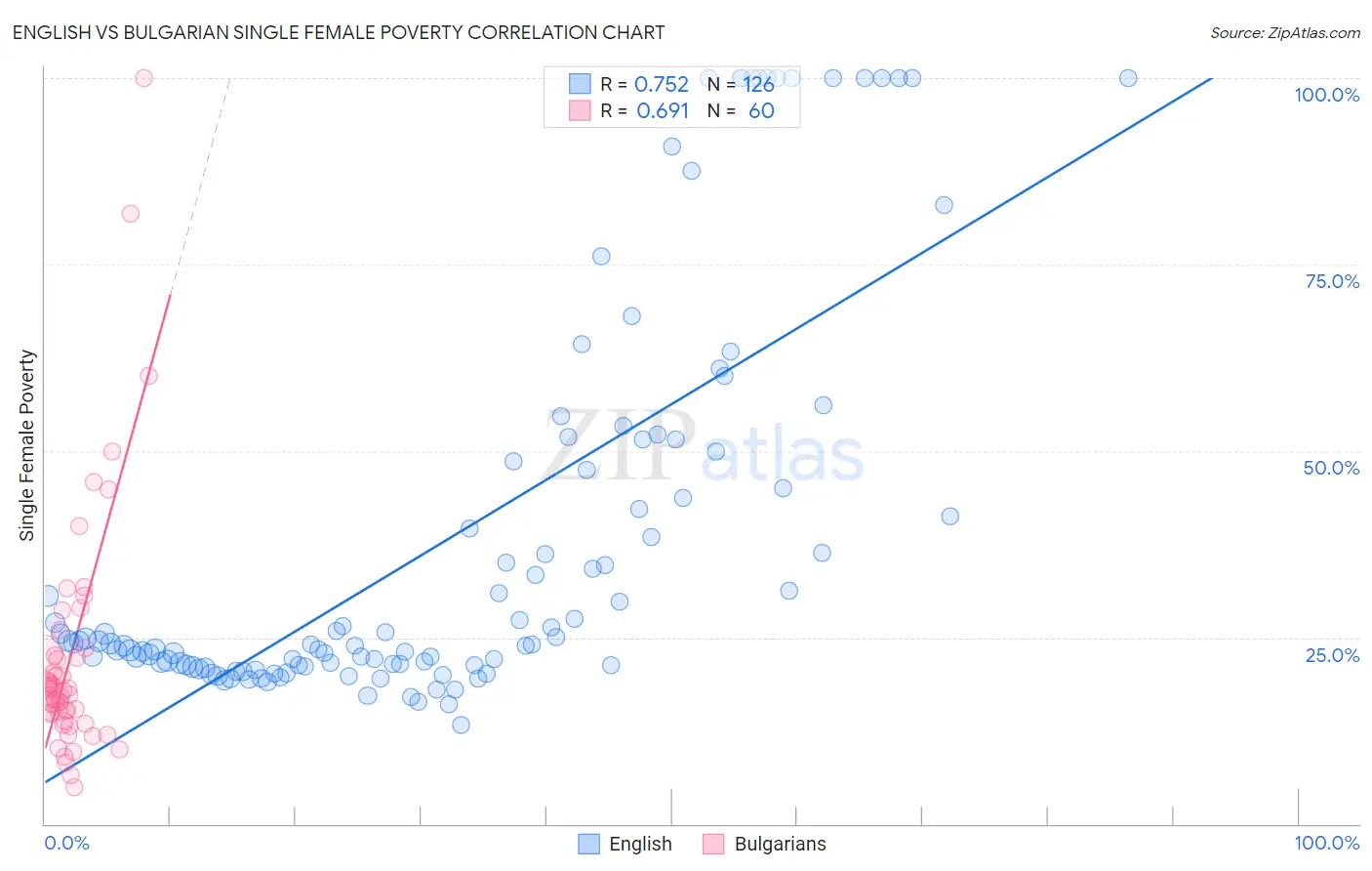 English vs Bulgarian Single Female Poverty