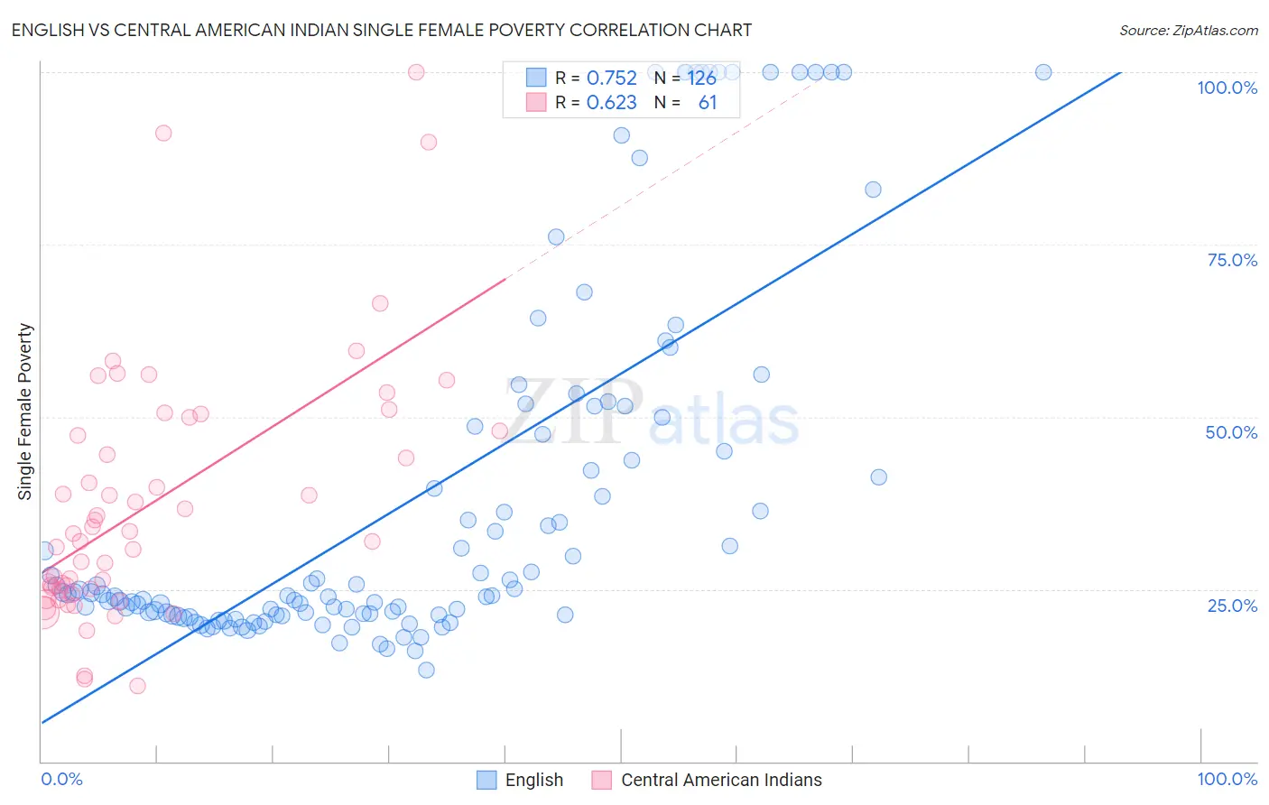 English vs Central American Indian Single Female Poverty