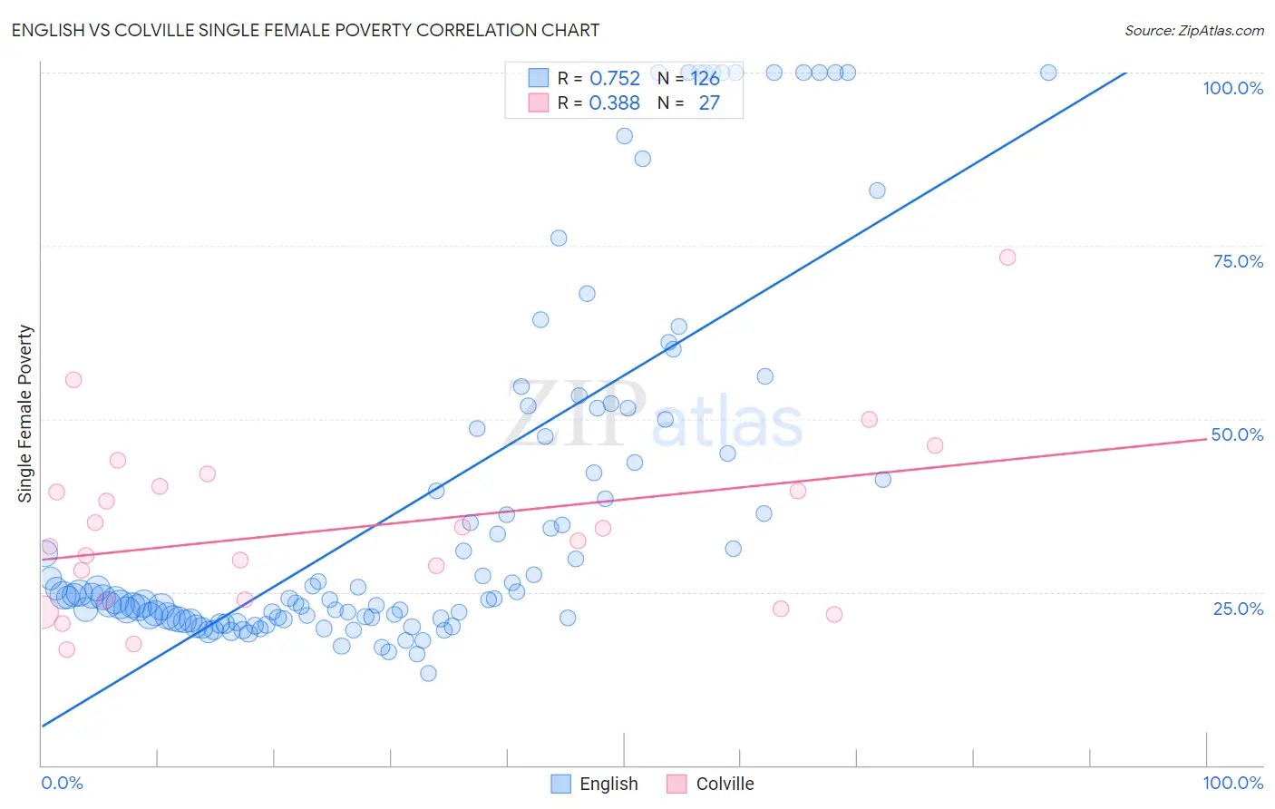 English vs Colville Single Female Poverty