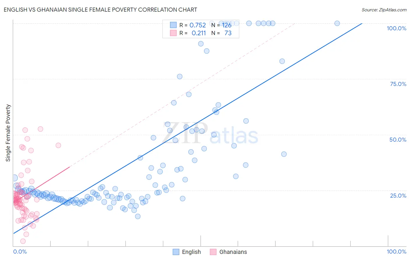 English vs Ghanaian Single Female Poverty