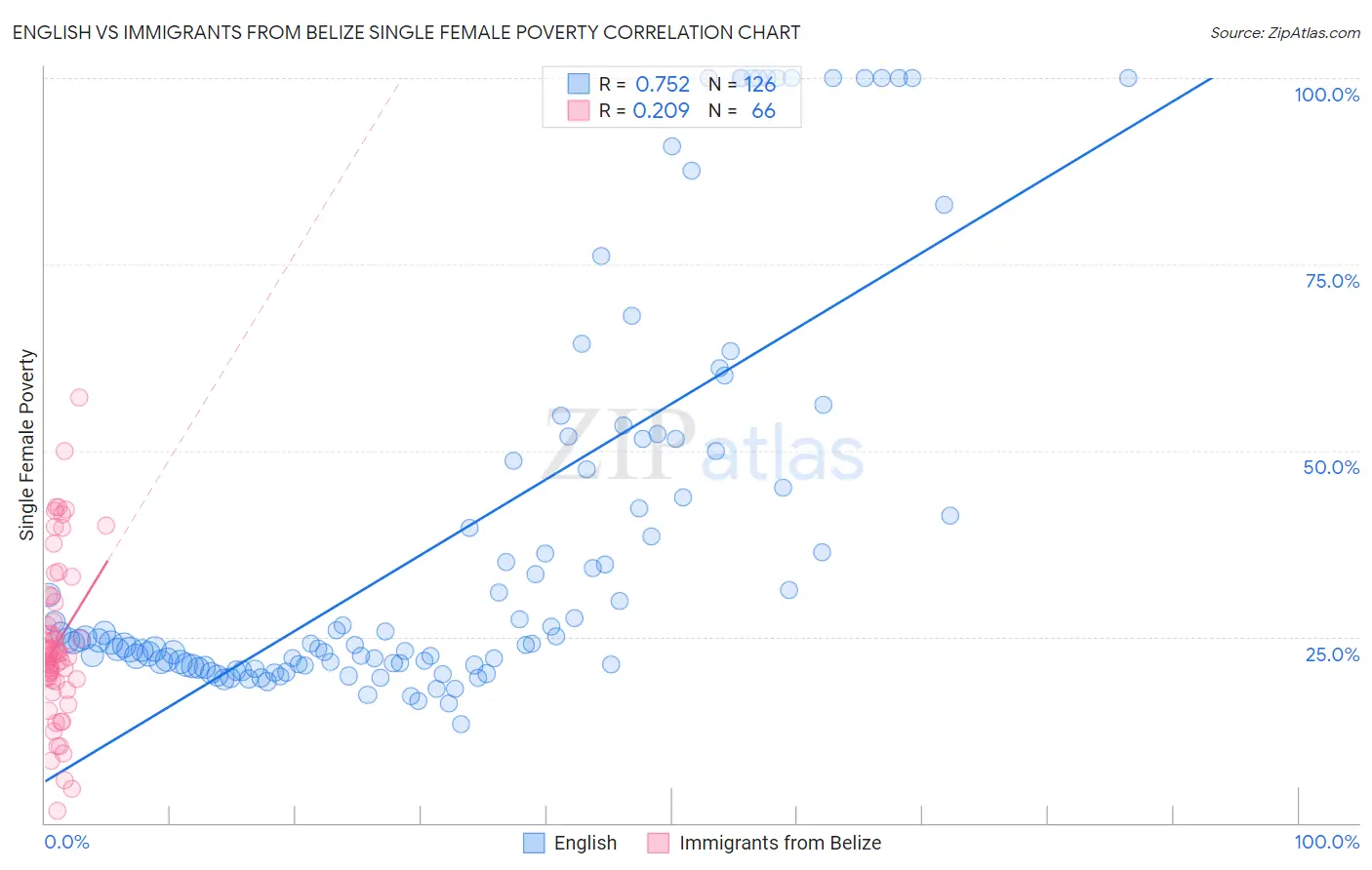 English vs Immigrants from Belize Single Female Poverty