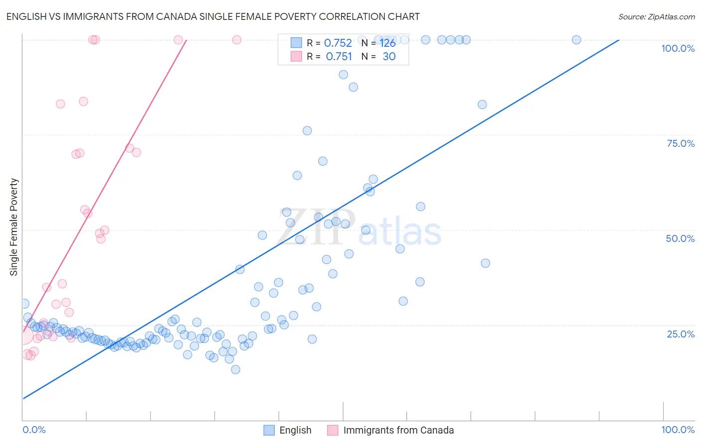 English vs Immigrants from Canada Single Female Poverty