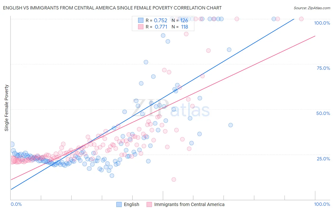 English vs Immigrants from Central America Single Female Poverty