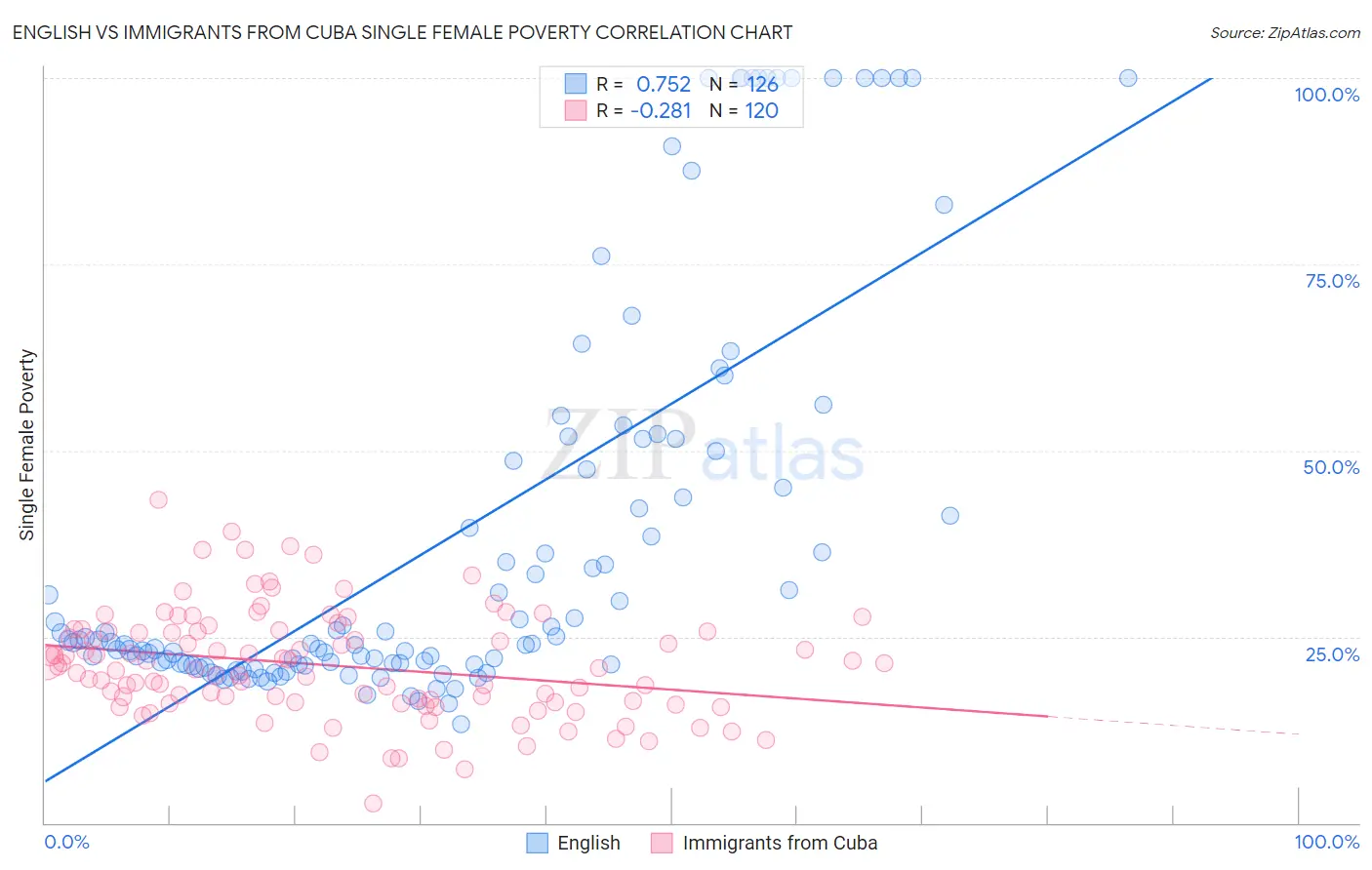 English vs Immigrants from Cuba Single Female Poverty