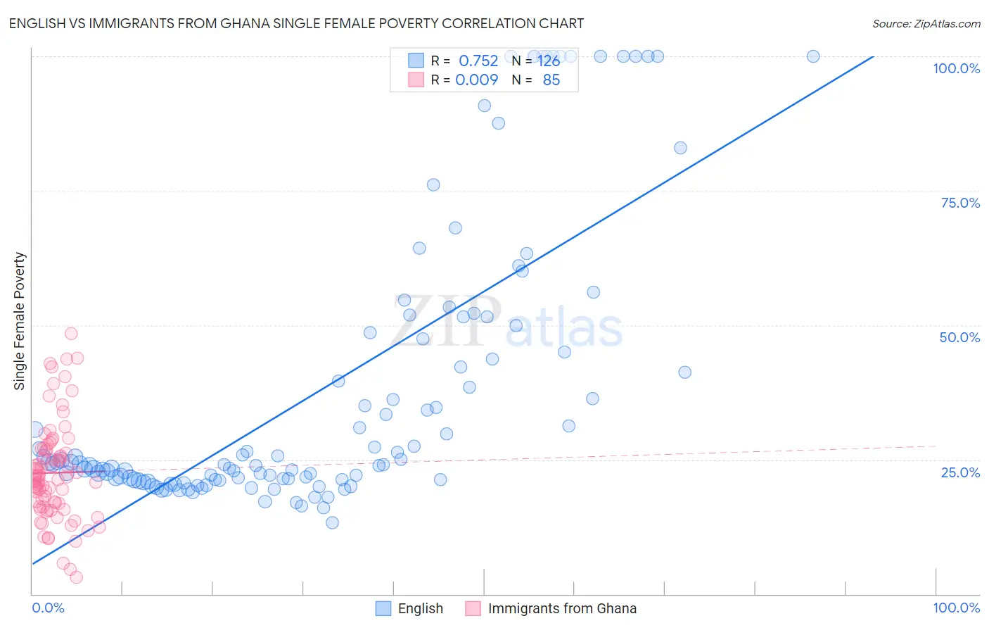 English vs Immigrants from Ghana Single Female Poverty