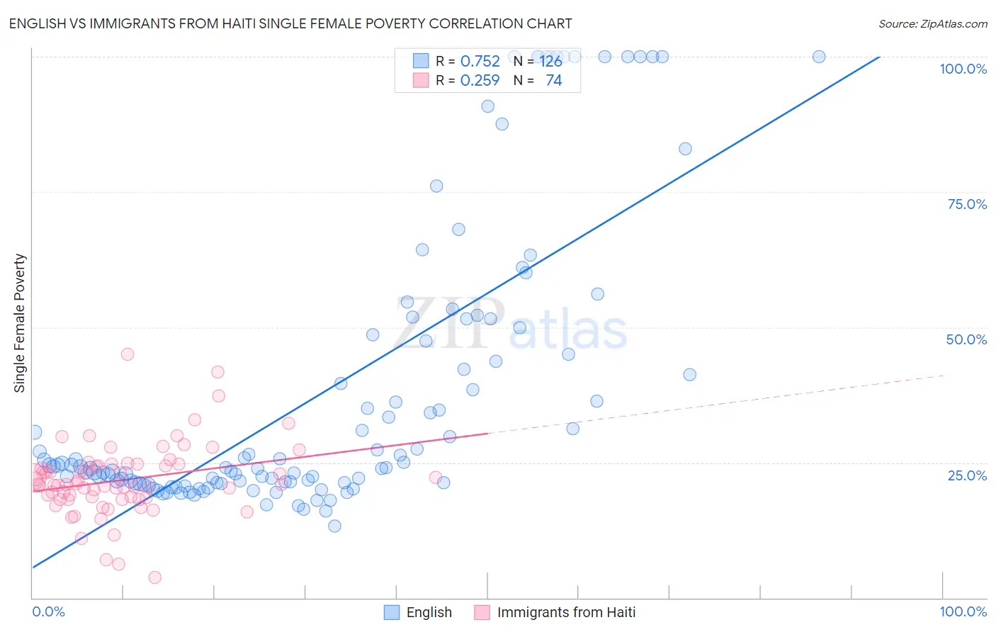 English vs Immigrants from Haiti Single Female Poverty