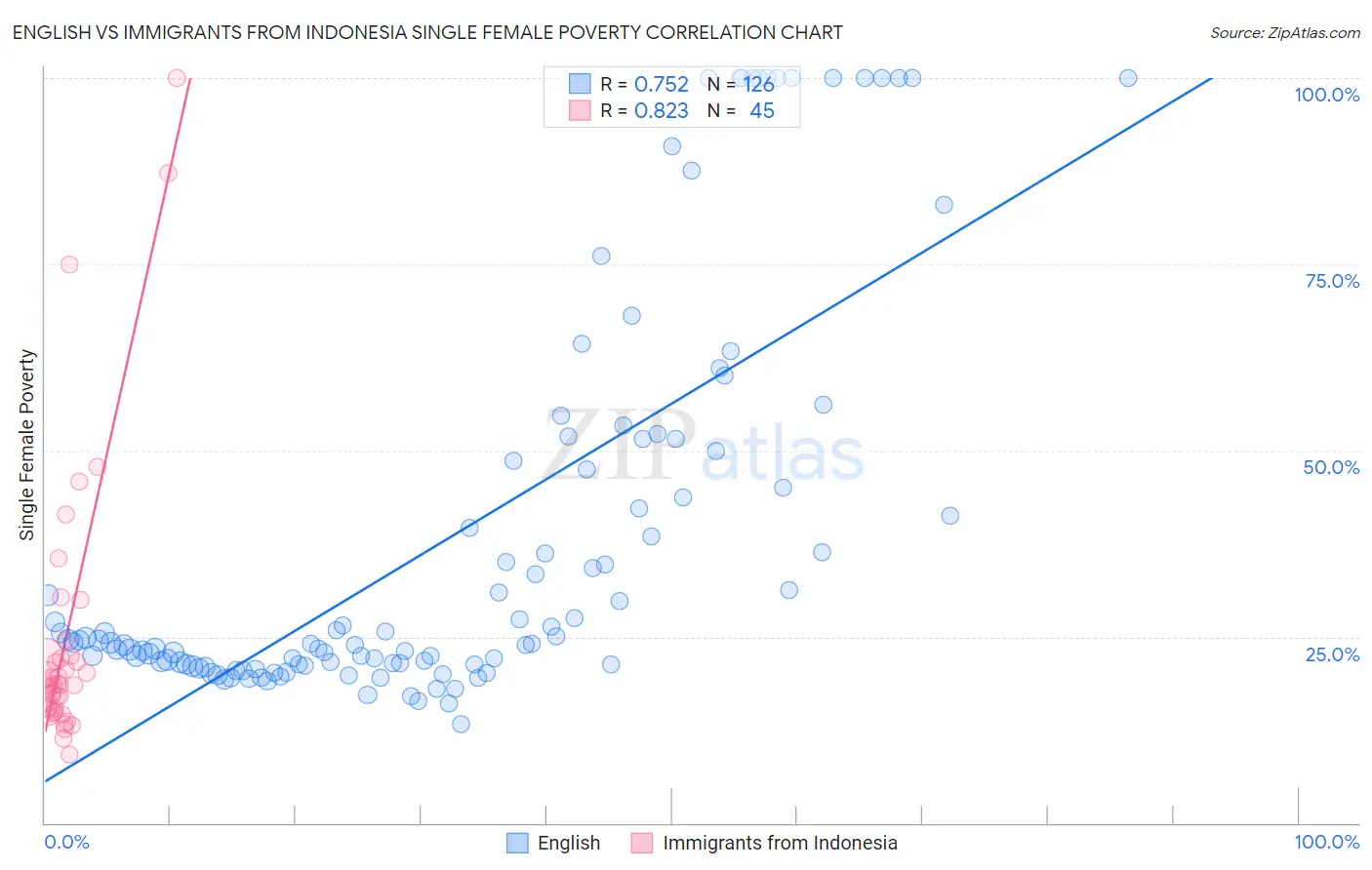 English vs Immigrants from Indonesia Single Female Poverty