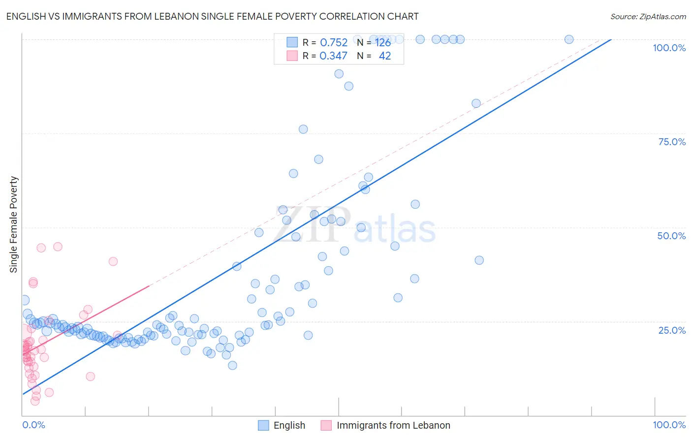 English vs Immigrants from Lebanon Single Female Poverty