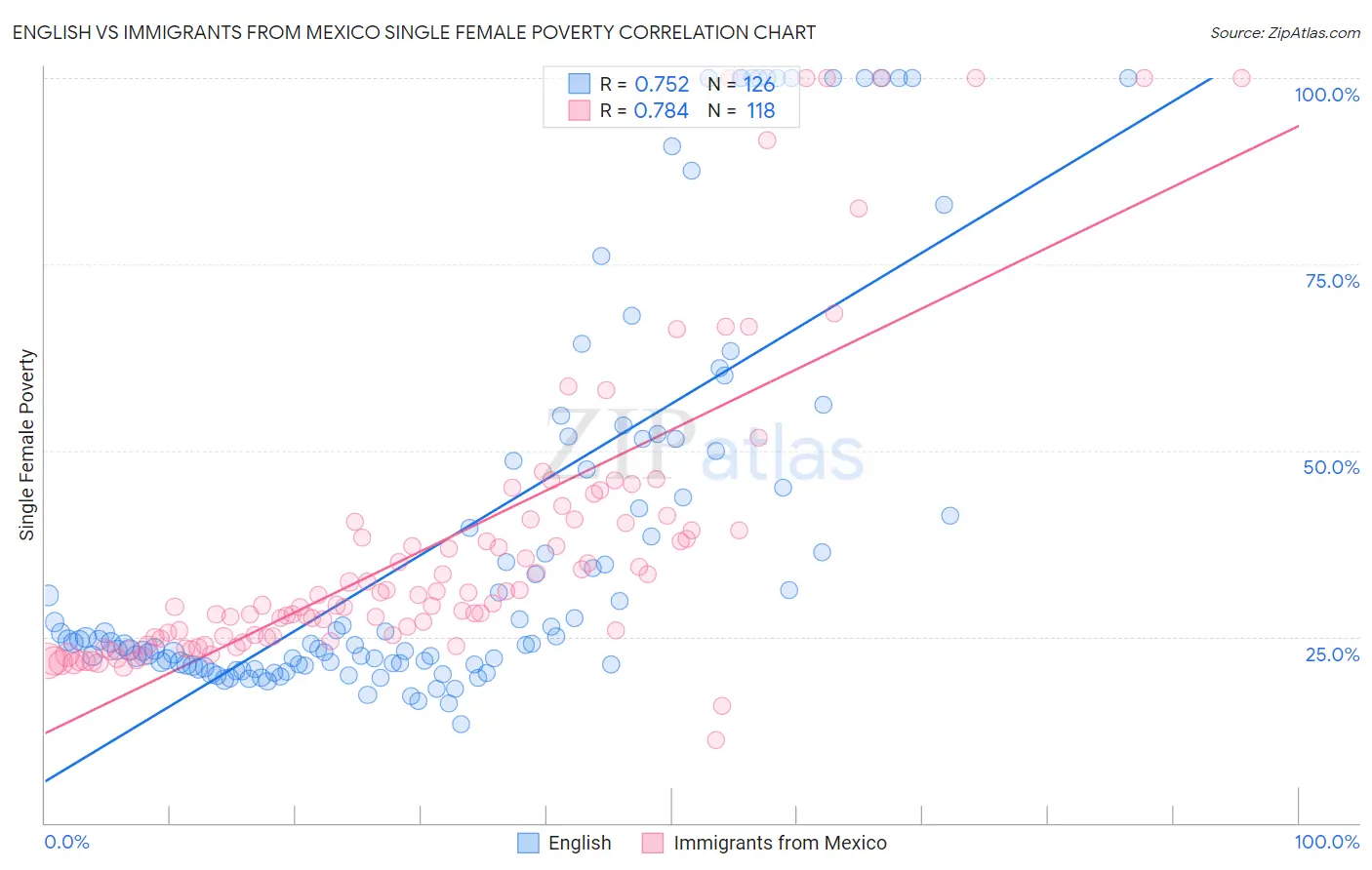 English vs Immigrants from Mexico Single Female Poverty
