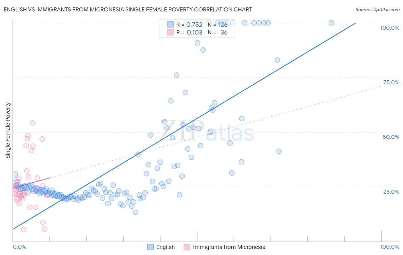 English vs Immigrants from Micronesia Single Female Poverty