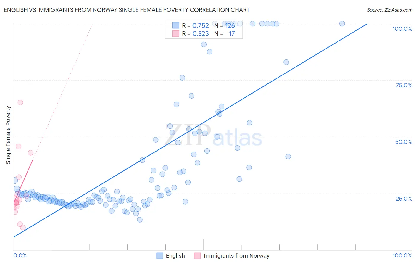 English vs Immigrants from Norway Single Female Poverty