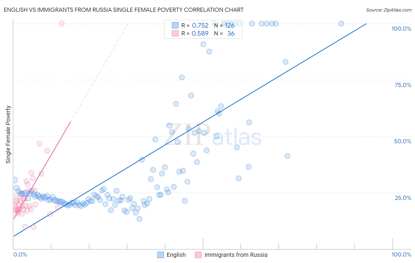 English vs Immigrants from Russia Single Female Poverty
