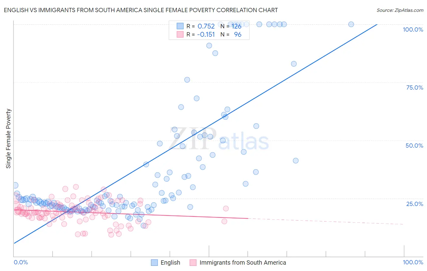 English vs Immigrants from South America Single Female Poverty