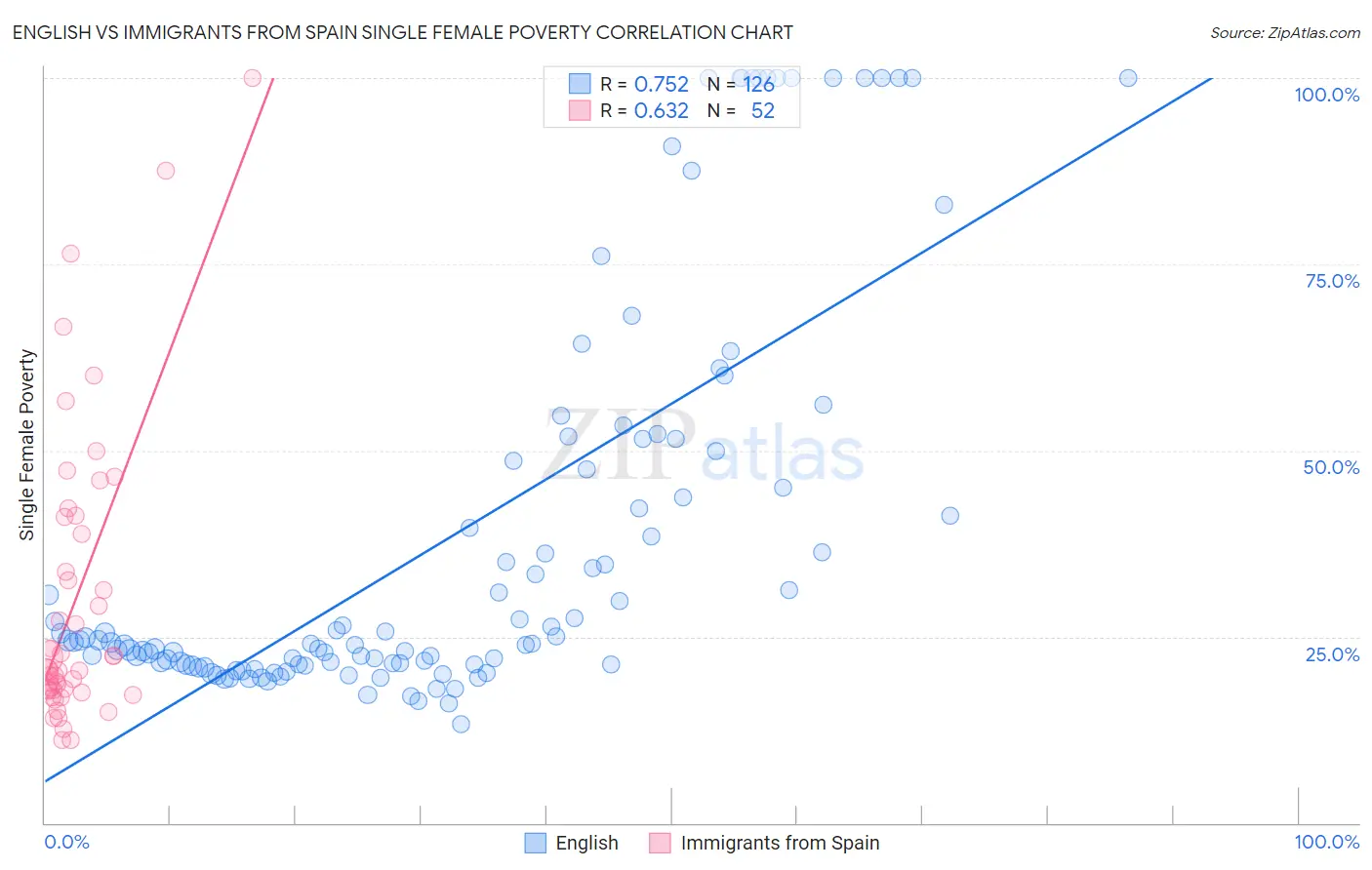 English vs Immigrants from Spain Single Female Poverty