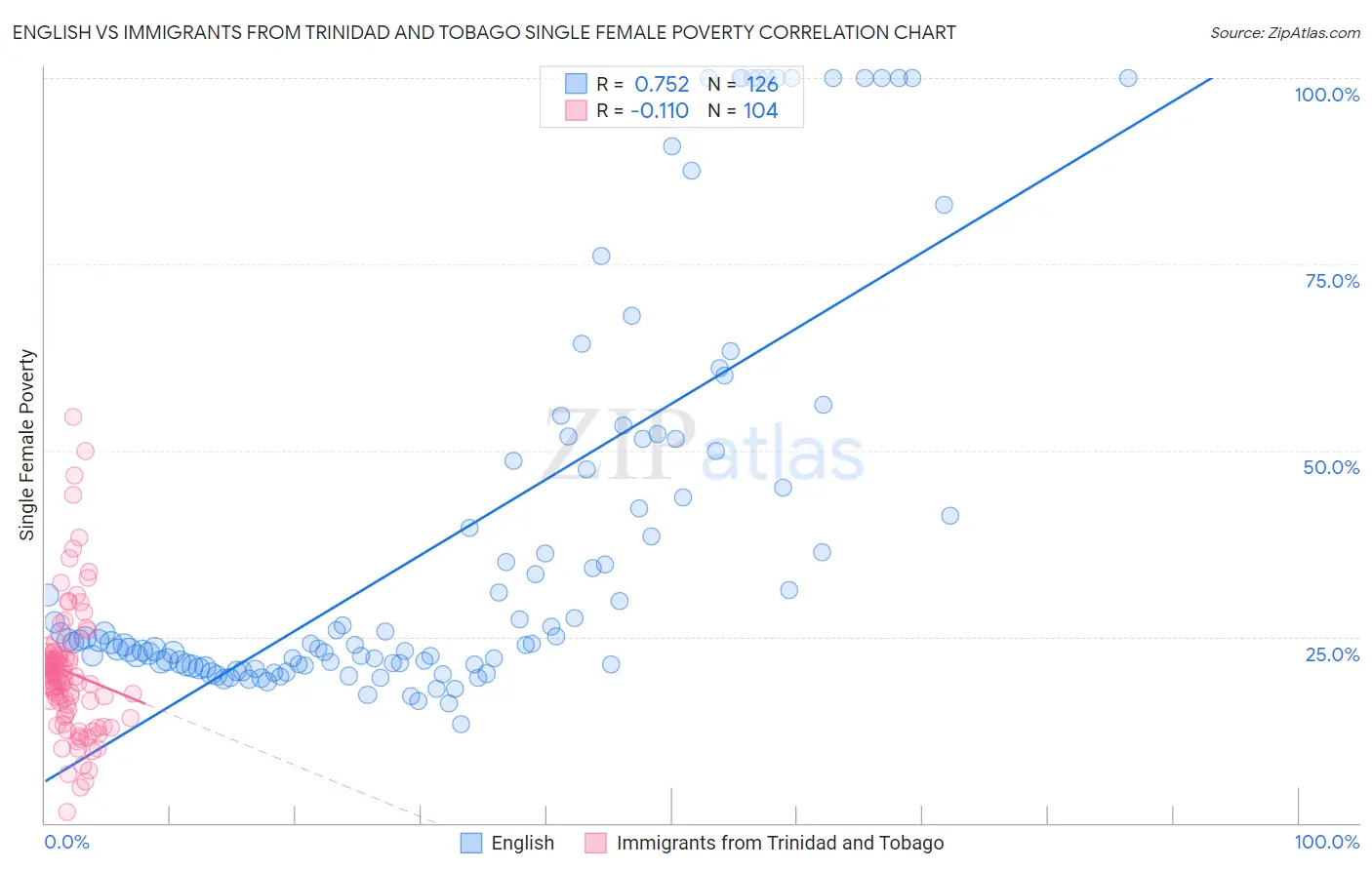 English vs Immigrants from Trinidad and Tobago Single Female Poverty