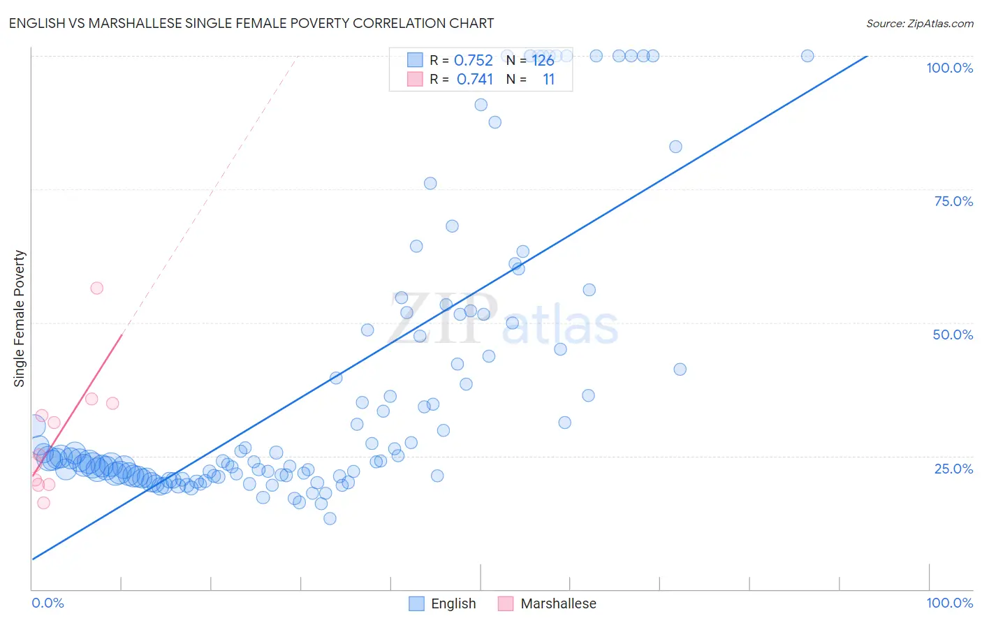 English vs Marshallese Single Female Poverty