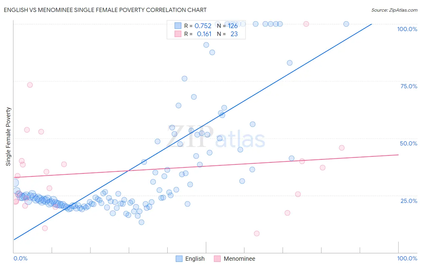 English vs Menominee Single Female Poverty