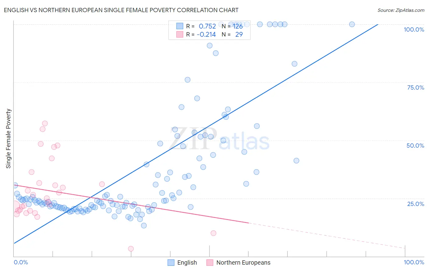 English vs Northern European Single Female Poverty