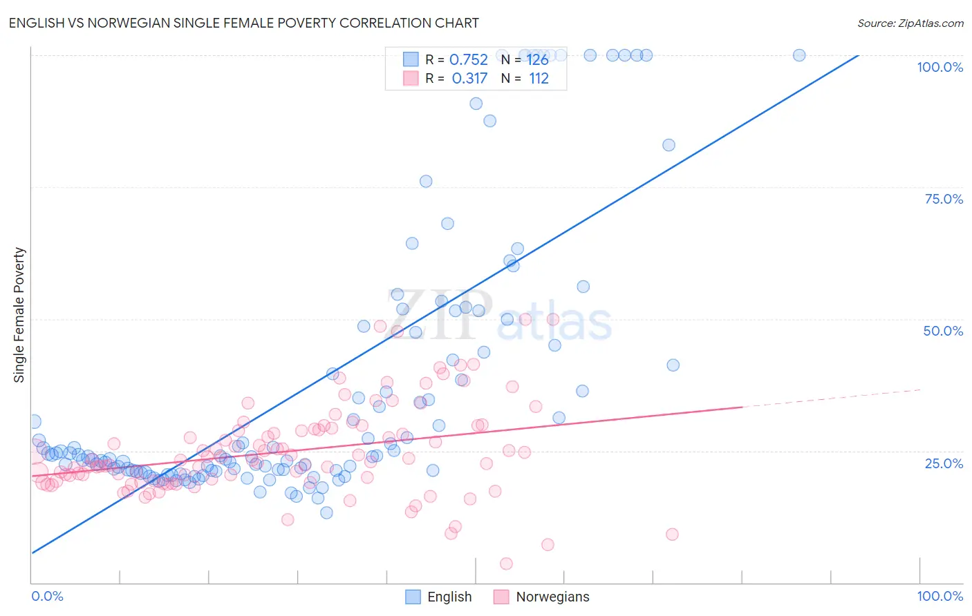 English vs Norwegian Single Female Poverty