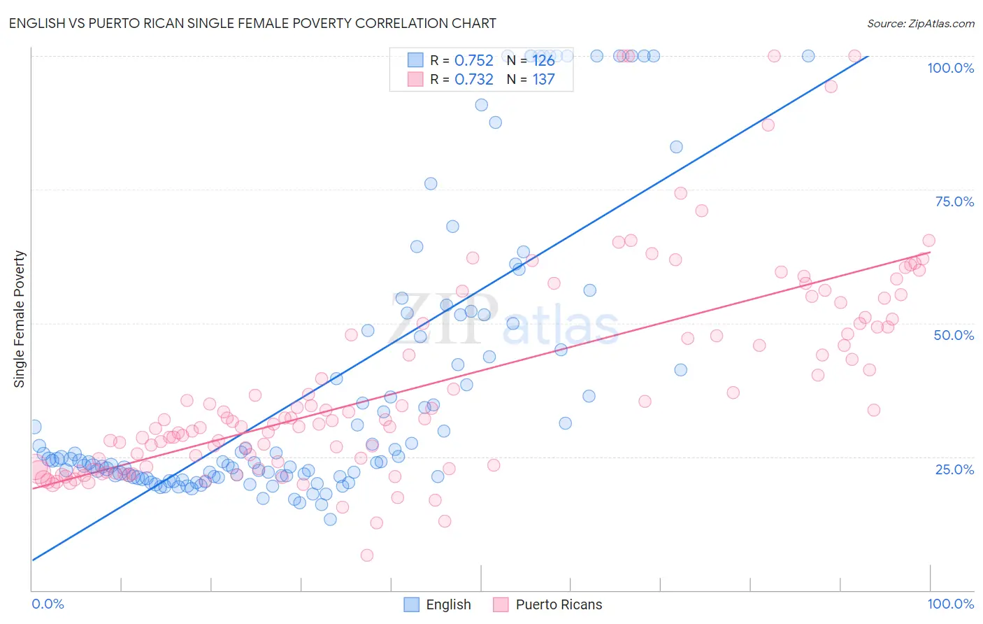 English vs Puerto Rican Single Female Poverty
