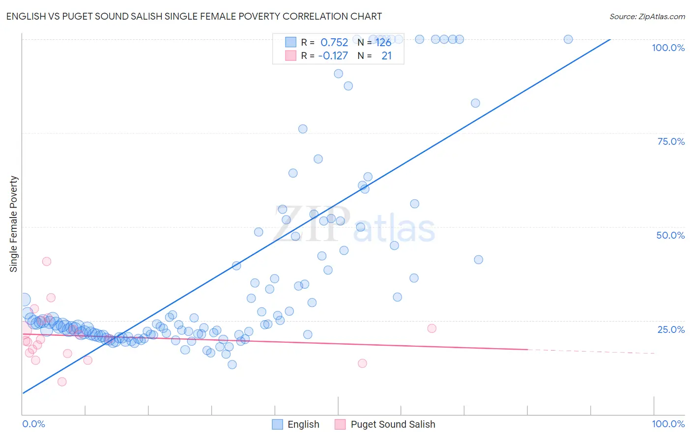 English vs Puget Sound Salish Single Female Poverty