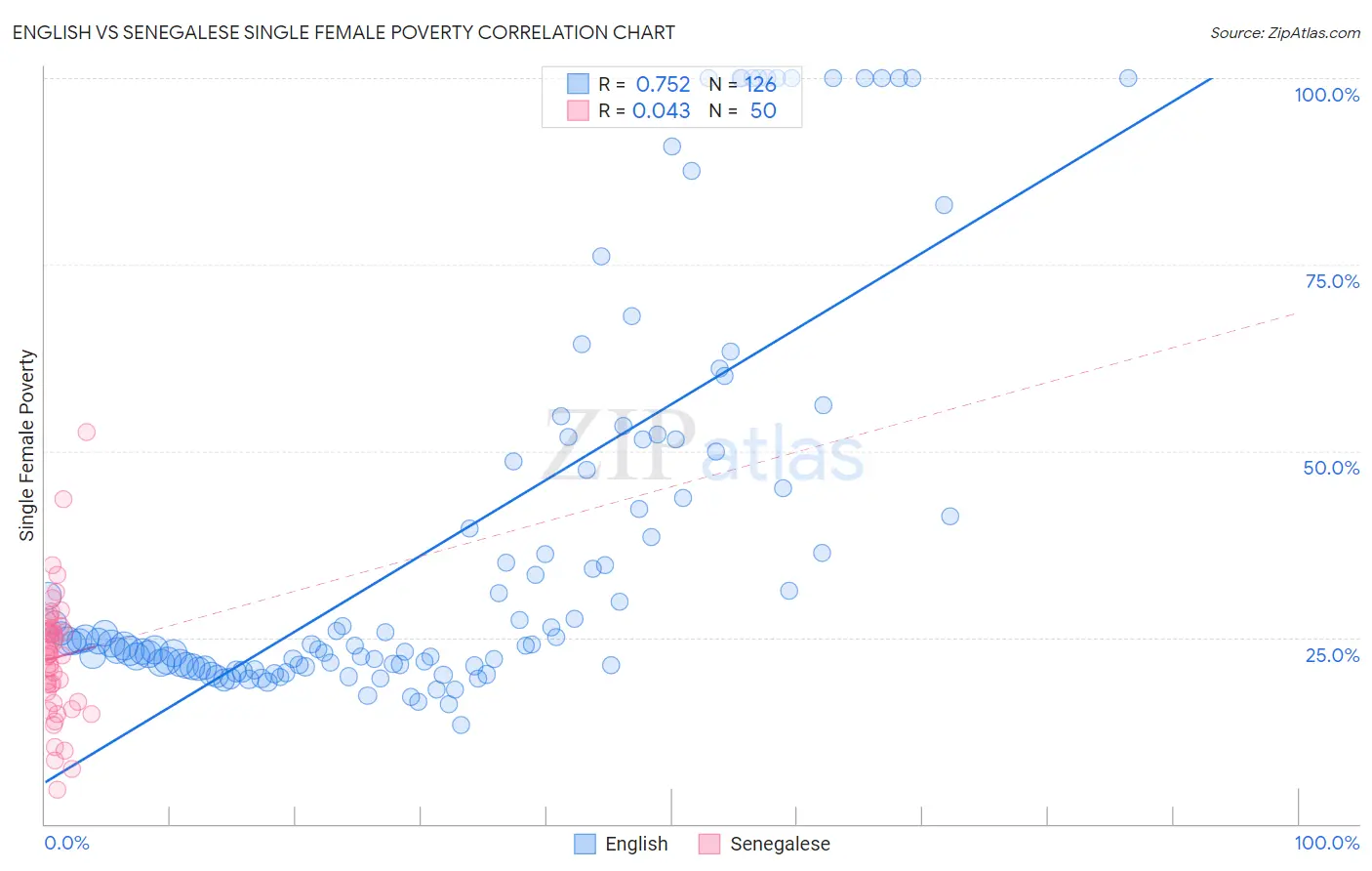 English vs Senegalese Single Female Poverty