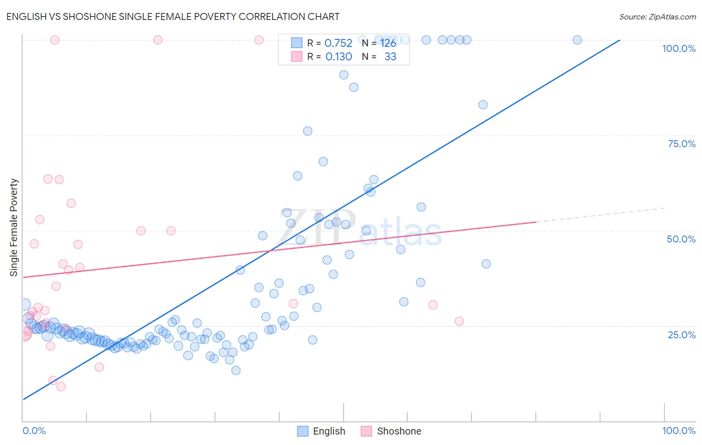 English vs Shoshone Single Female Poverty