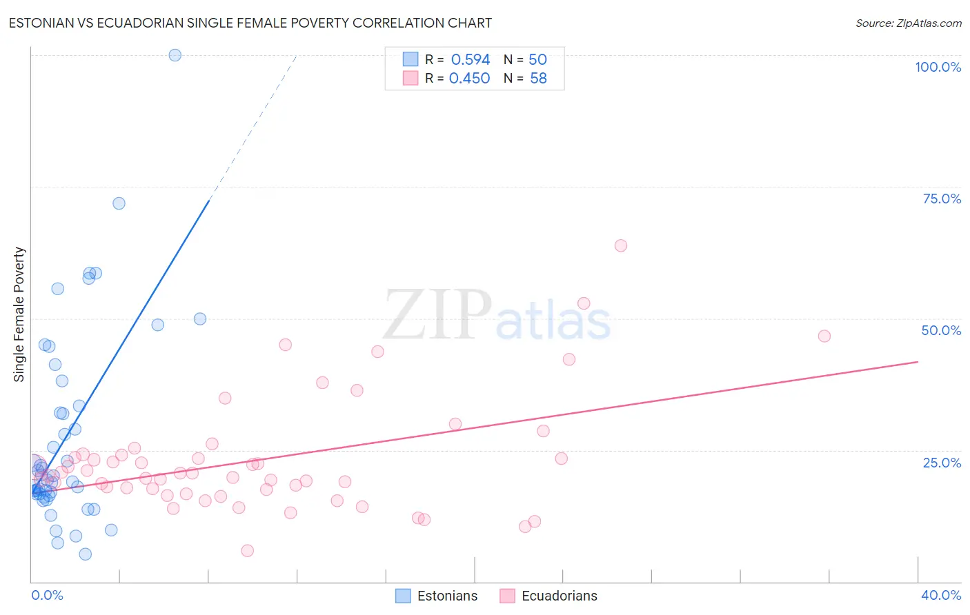 Estonian vs Ecuadorian Single Female Poverty