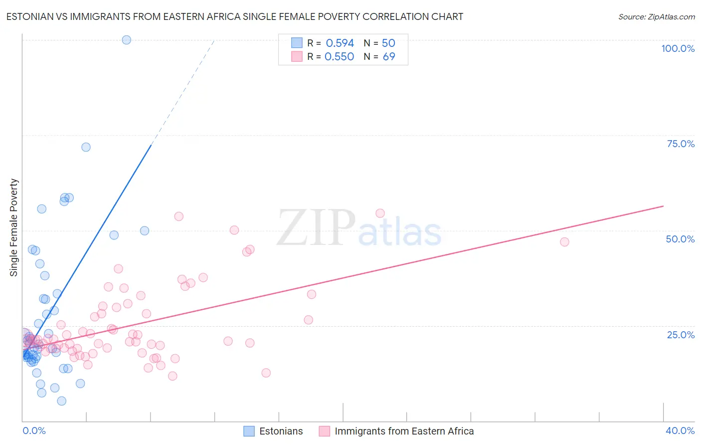 Estonian vs Immigrants from Eastern Africa Single Female Poverty