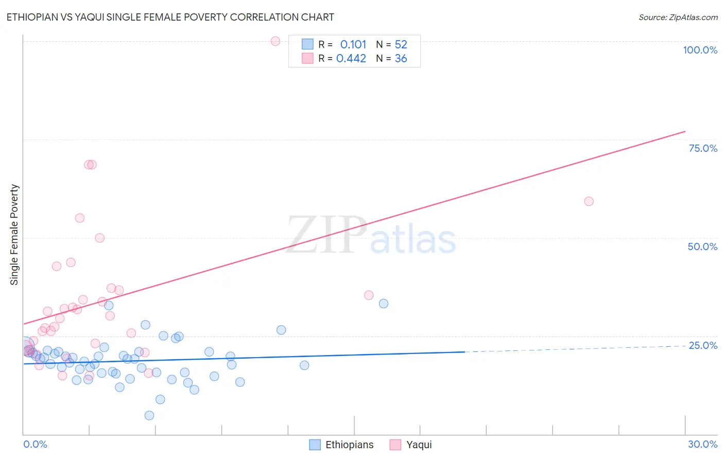 Ethiopian vs Yaqui Single Female Poverty