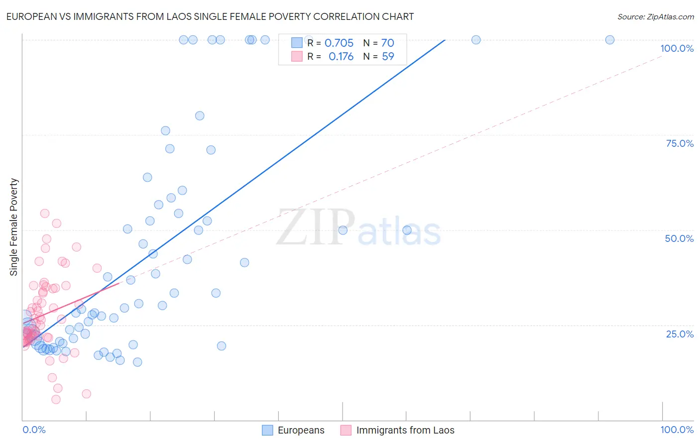 European vs Immigrants from Laos Single Female Poverty