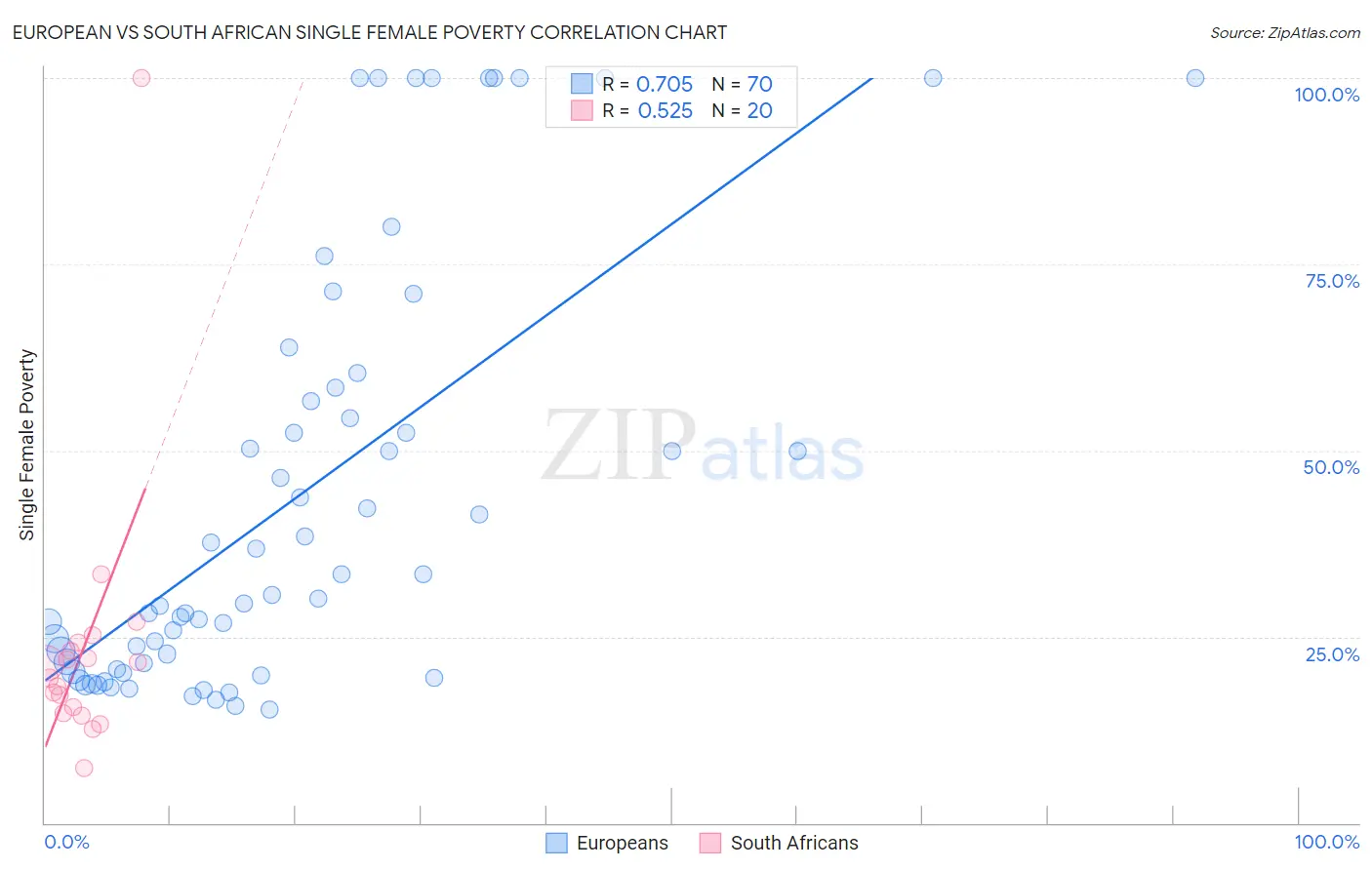 European vs South African Single Female Poverty