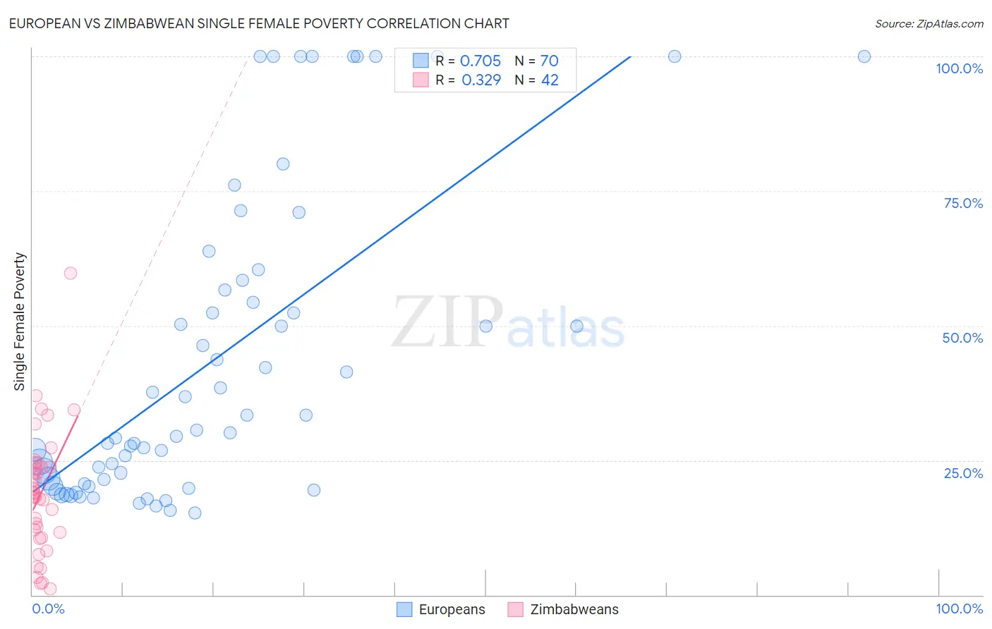 European vs Zimbabwean Single Female Poverty