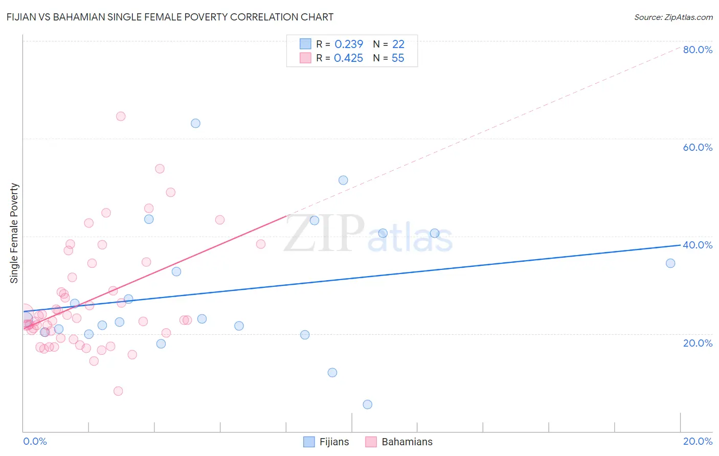 Fijian vs Bahamian Single Female Poverty