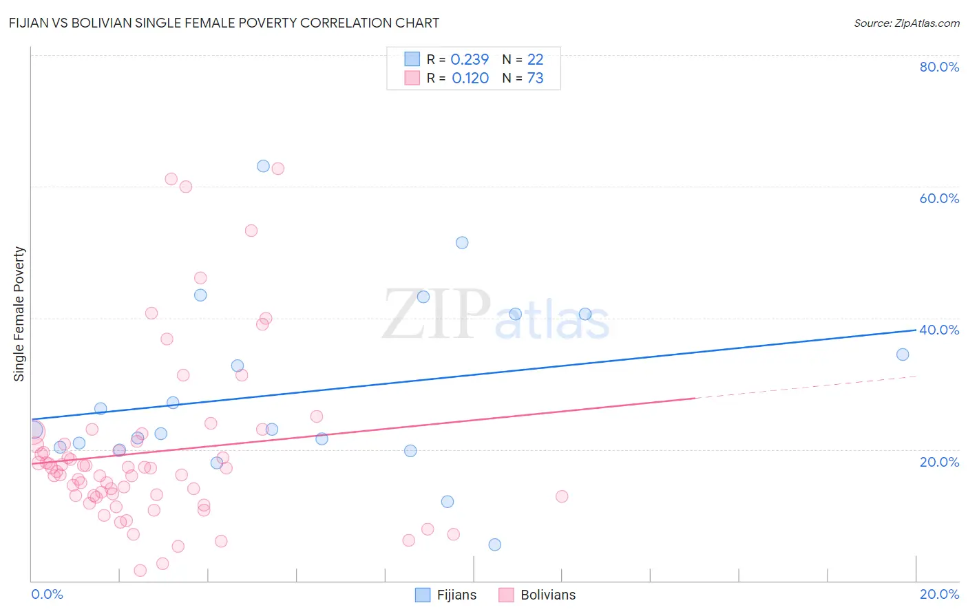 Fijian vs Bolivian Single Female Poverty