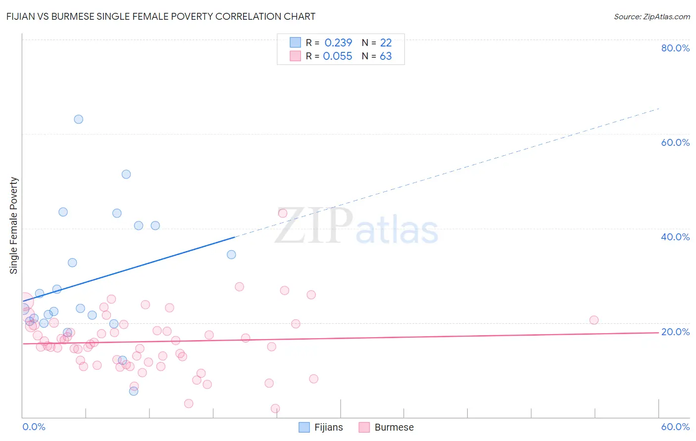 Fijian vs Burmese Single Female Poverty