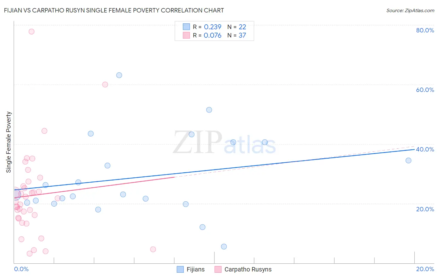 Fijian vs Carpatho Rusyn Single Female Poverty