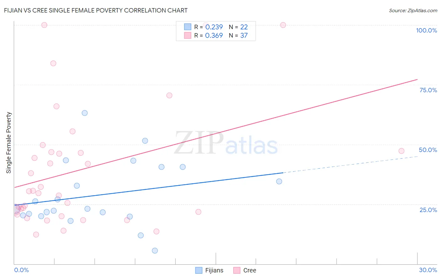 Fijian vs Cree Single Female Poverty