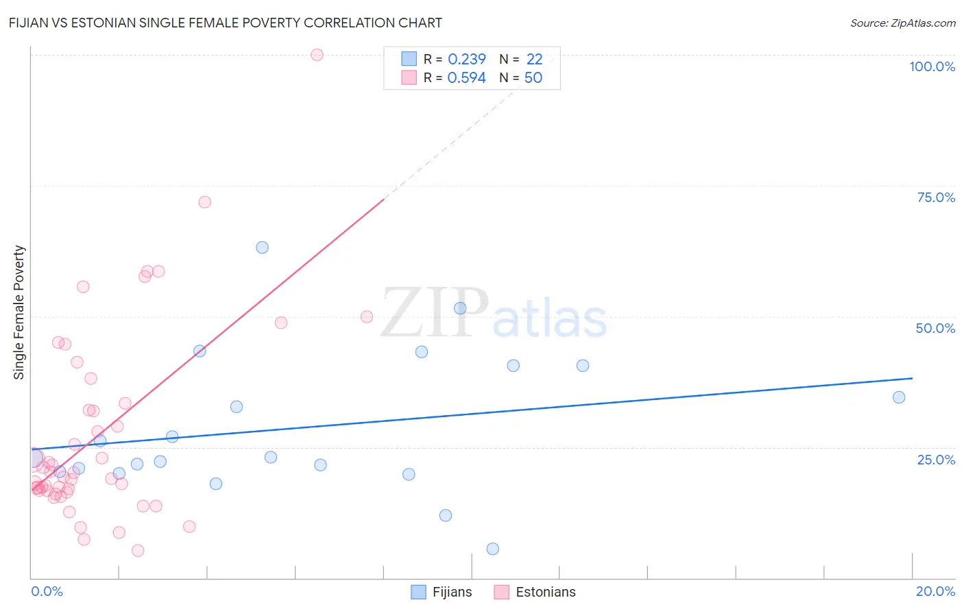 Fijian vs Estonian Single Female Poverty