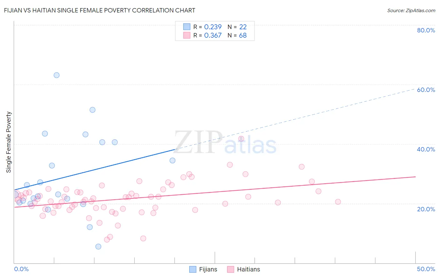 Fijian vs Haitian Single Female Poverty