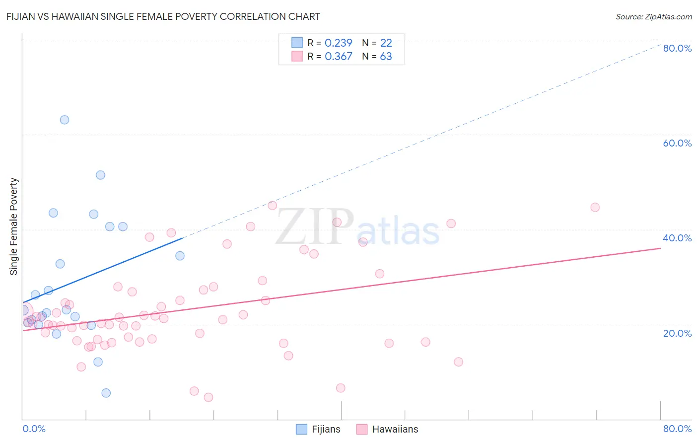 Fijian vs Hawaiian Single Female Poverty