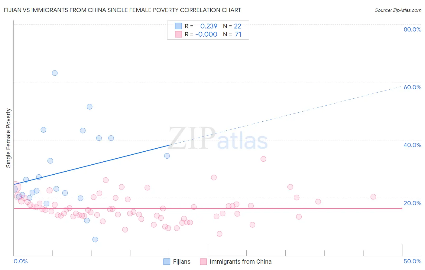 Fijian vs Immigrants from China Single Female Poverty